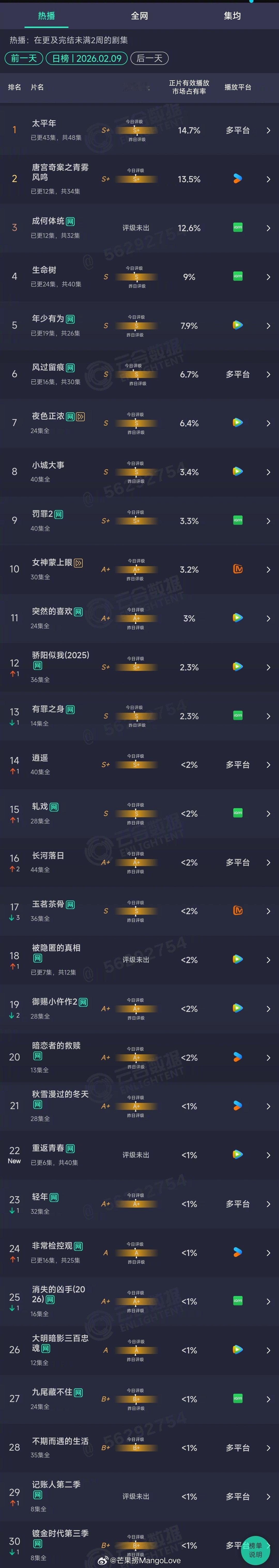 2026年02月09日云合长剧集正片有效播放量市占率TOP301 太平年 14.