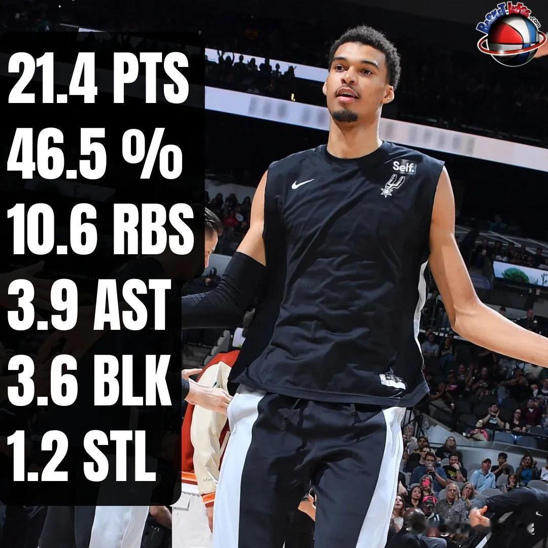 文班亚马的赛季已经结束，他不会参加最后一场比赛。

他的场均成绩为
👽 21.