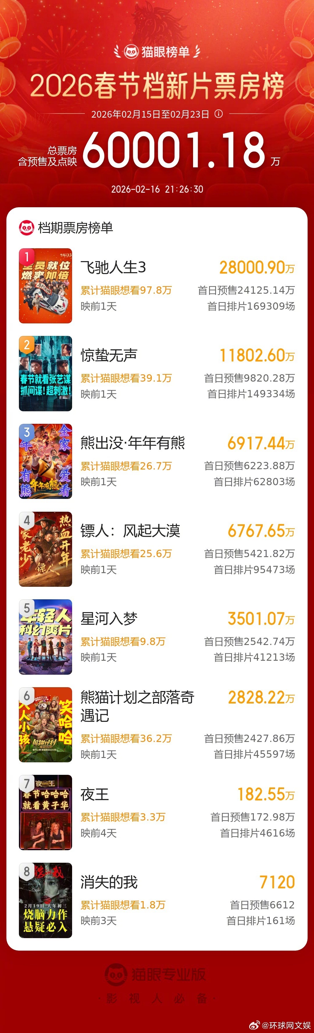 【#2026春节档# 】#2026春节档新片预售总票房破6亿# 据猫眼专业版数据