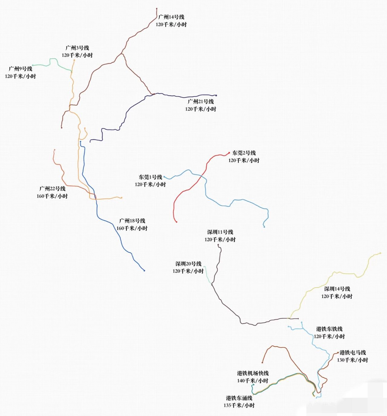 广州地铁线网的特点，快线太多，普线太少。造成的后果就是，虽然里程排在国内第三，但
