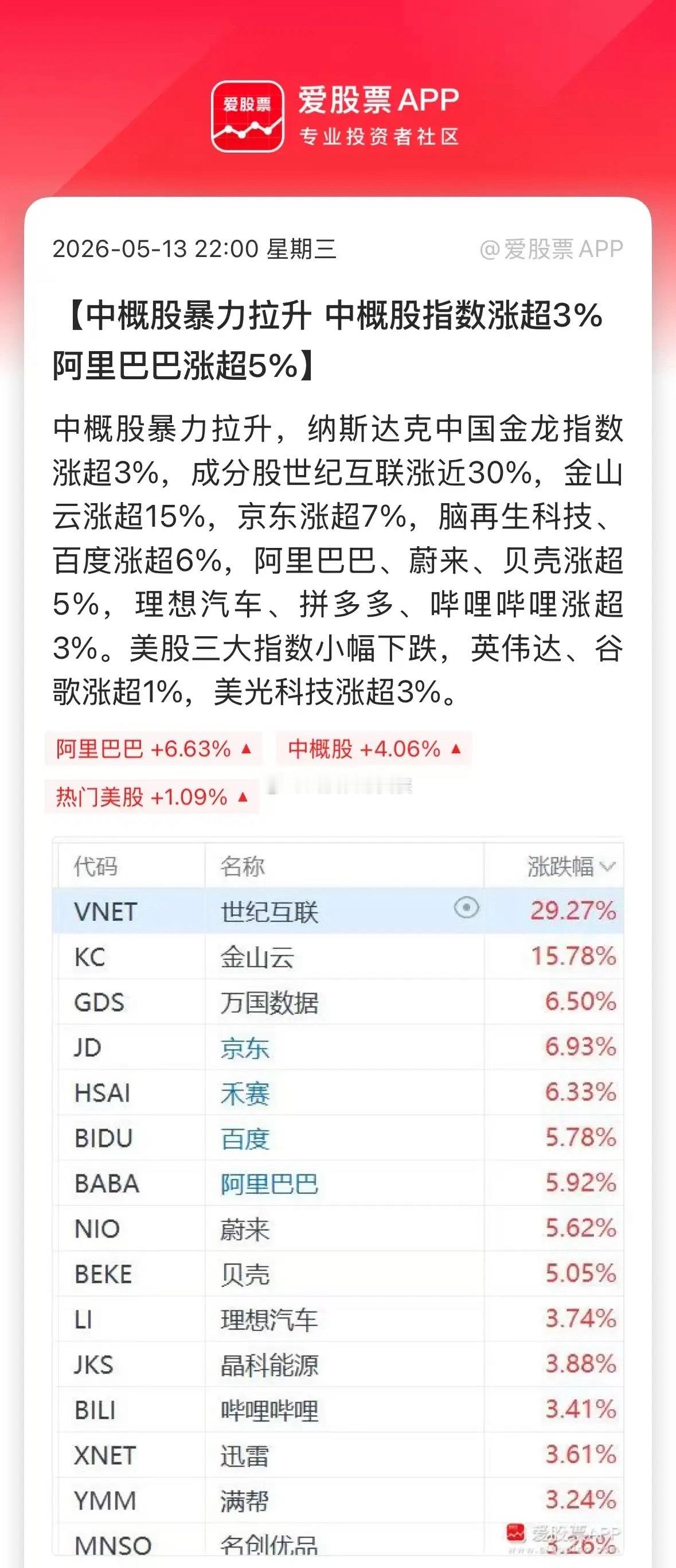 今晚中概股暴涨4%，主要靠阿里巴巴一己之力，暴涨近8%带动的。百度、京东、拼多多