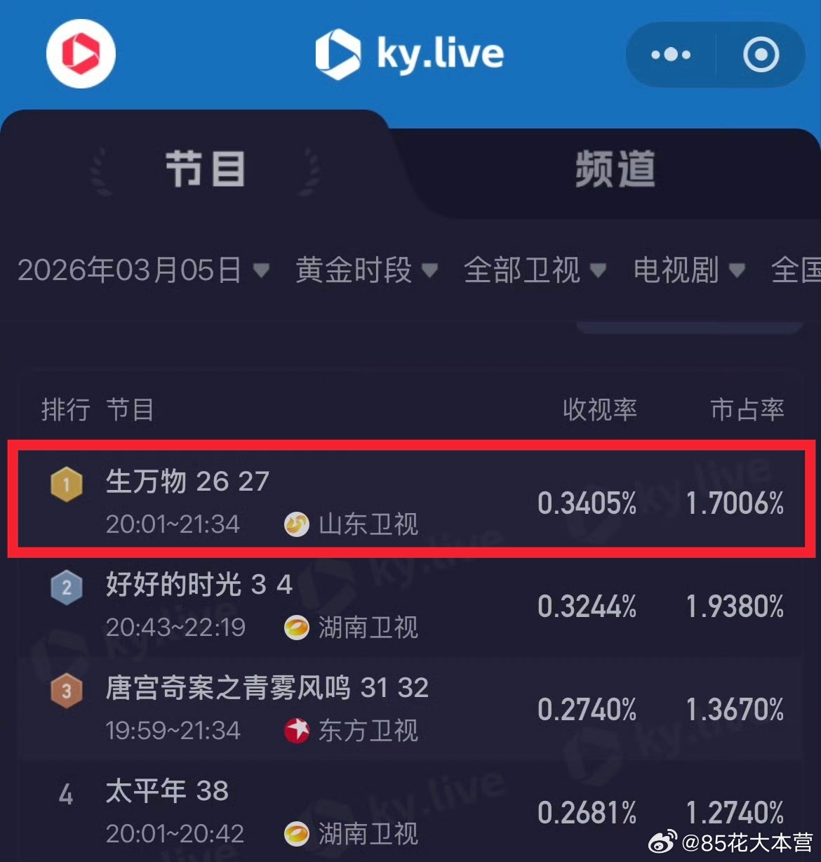 幂的《生万物》真是收视的神！昨天被压了，今天就反超回来了！力压湖南卫视，用0.3