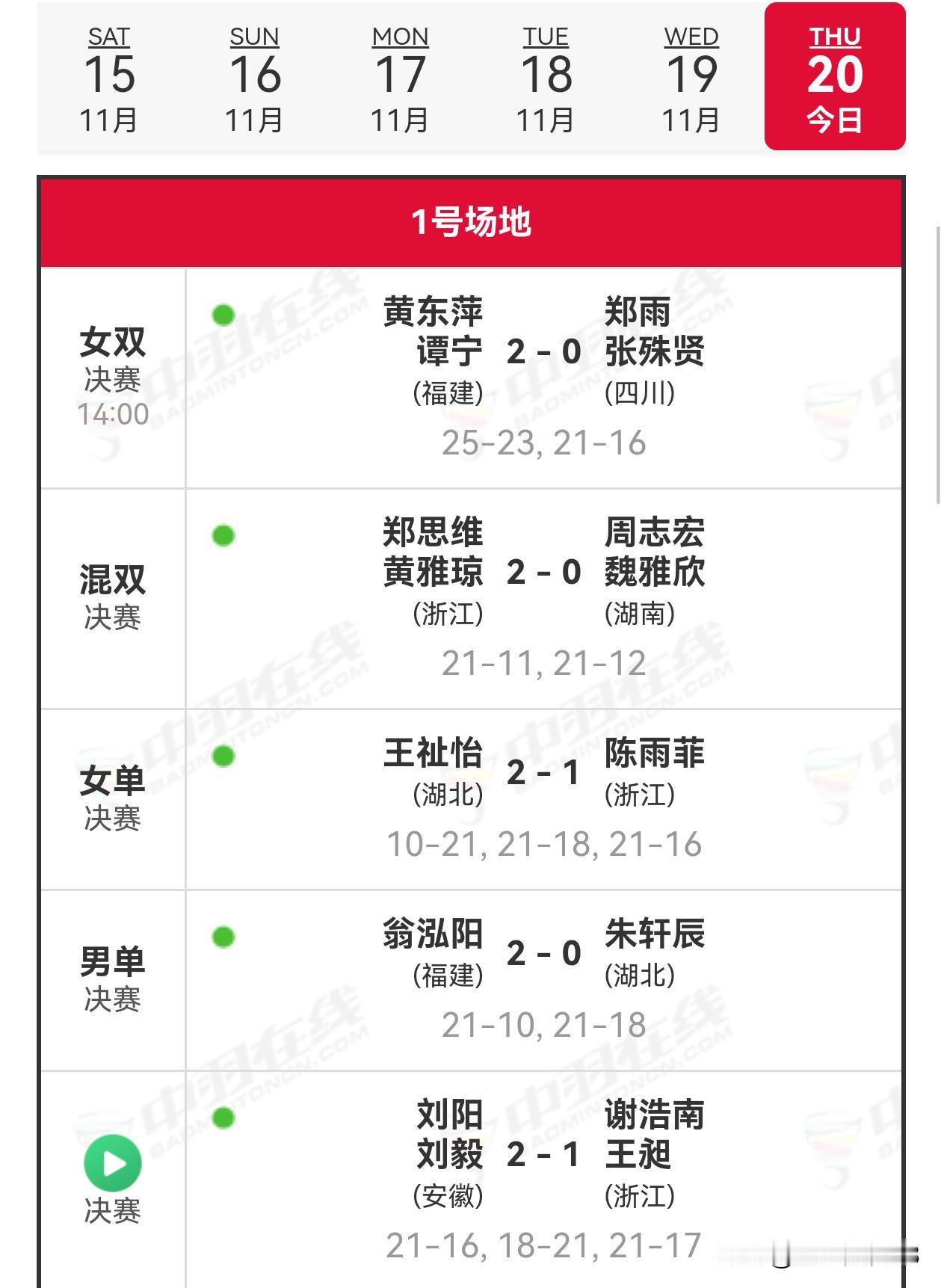 20日，2025年全运会羽毛球单项赛落下帷幕！奖牌榜如下：
福建队：2金（黄东萍
