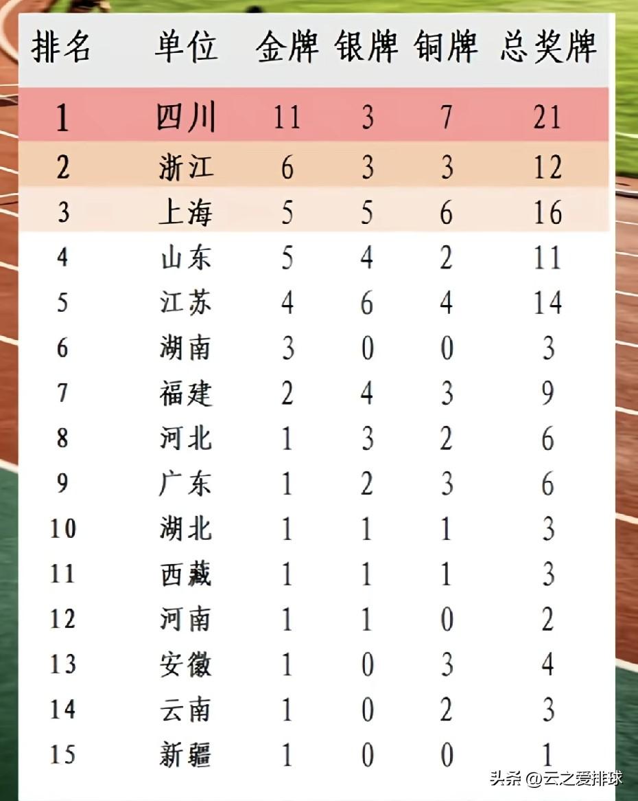 四川田径一骑绝尘。
看到全国田径全锦赛奖牌分布，川军一马当先，浙沪紧随其后！
去