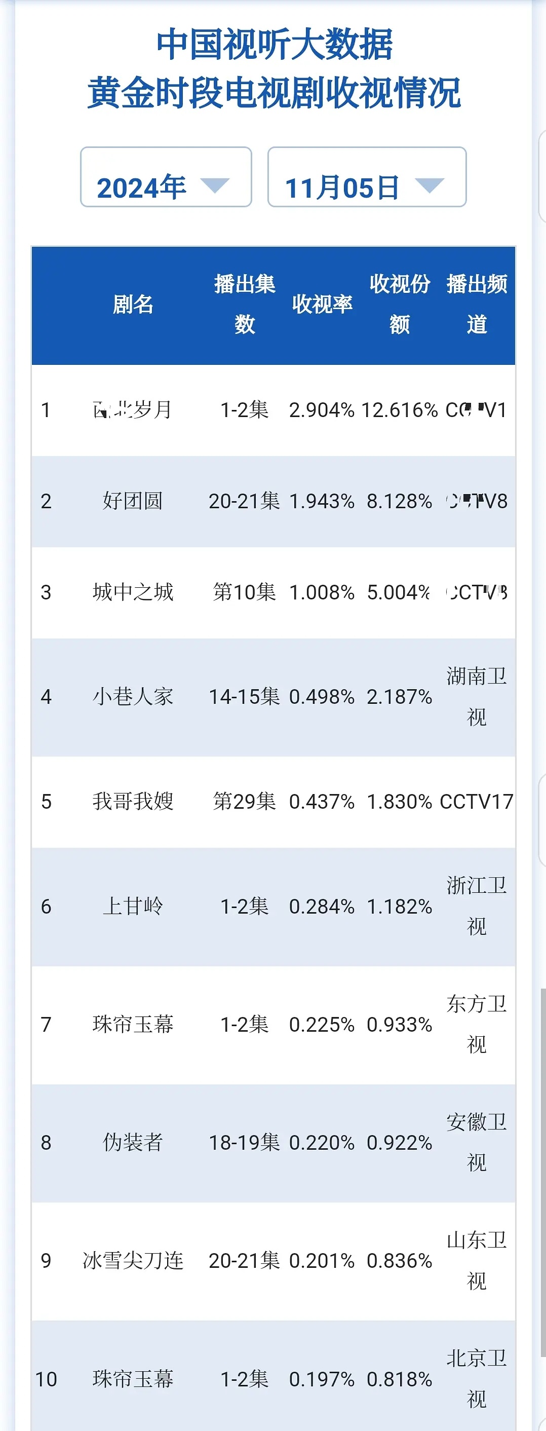昨天的cvb也出了，西北岁月开局收视2.9空降断层登顶，珠帘也首播双台进榜，都表