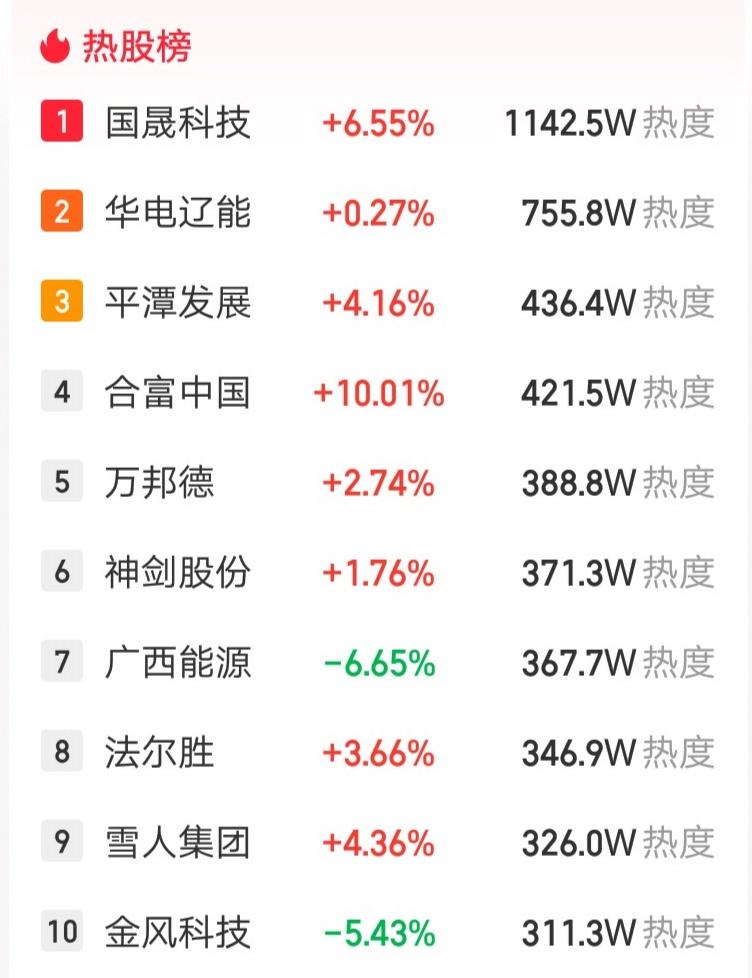 A股今天人气最高的票诞生了，热度超过1100万恐怖如斯呀，这是什么概念呢？如果每