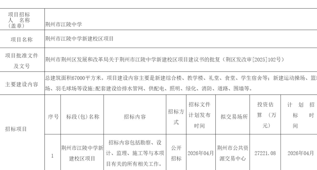 荆州家长注意！投资 2.7 亿建新高中，城区学位紧张将缓解
荆州城区公办高中学位