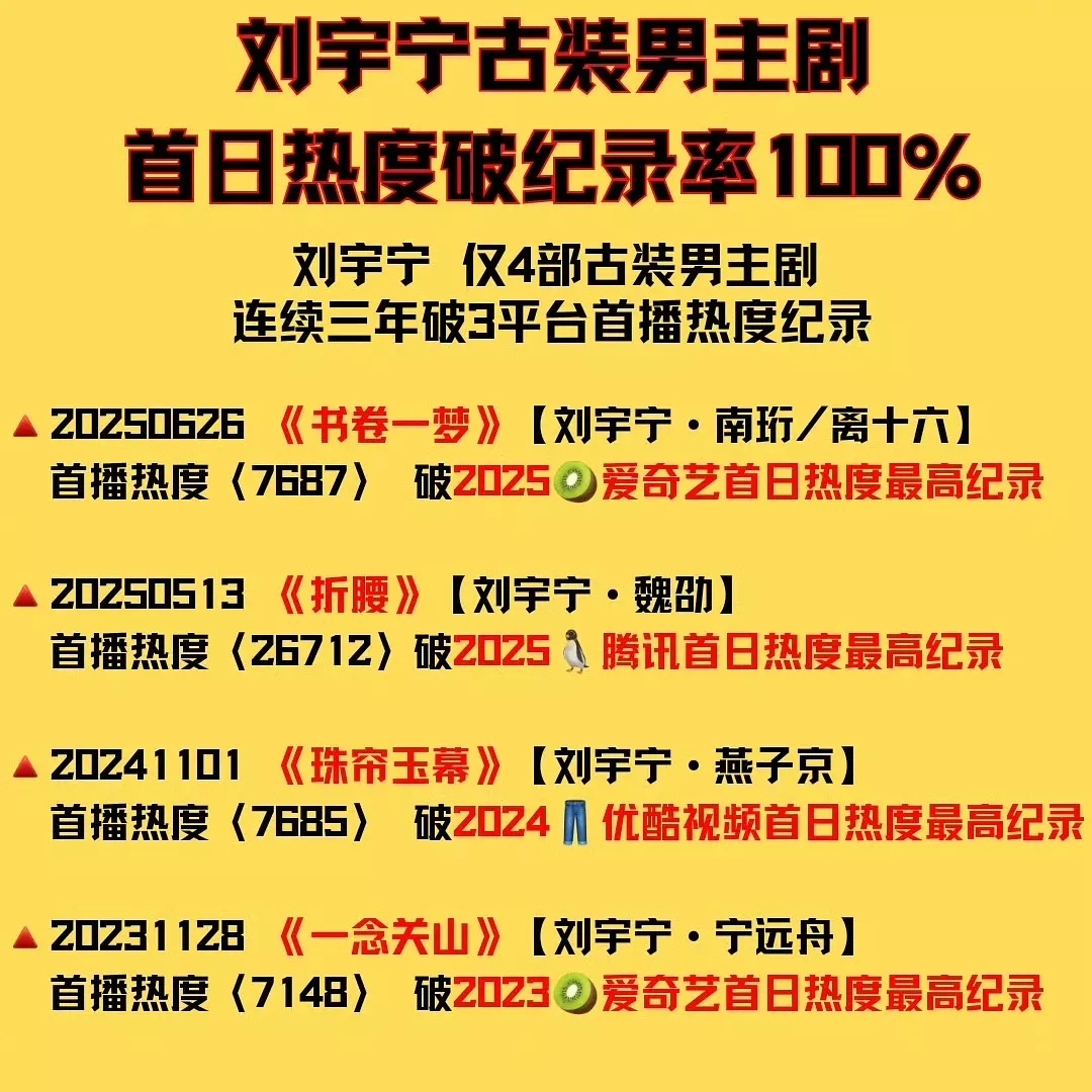 刘宇宁2022年古装男主到2025年三年时间播出的男主剧首日全部高开破纪录厉害了
