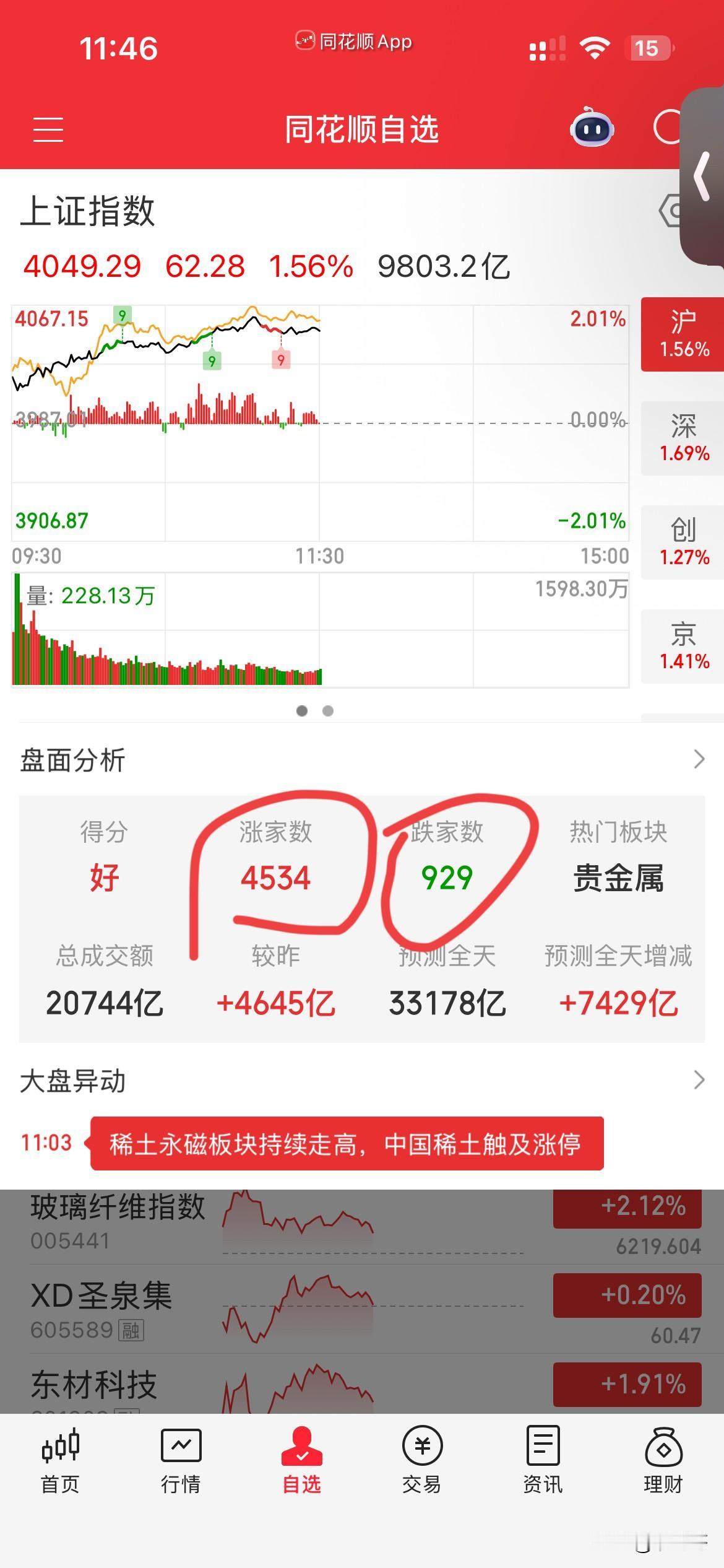 太棒了，
大家都吃肉了吧，
今天是人人都是股神的一天，
大盘迎来久违的反弹，
平