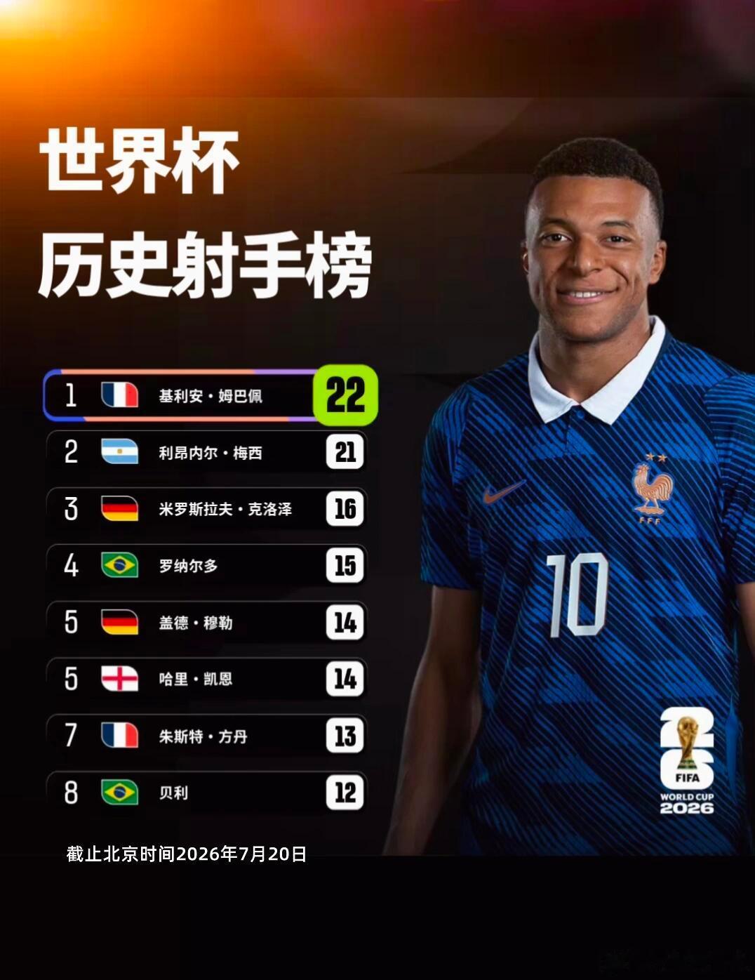 姆巴佩22球登顶世界杯历史射手榜 