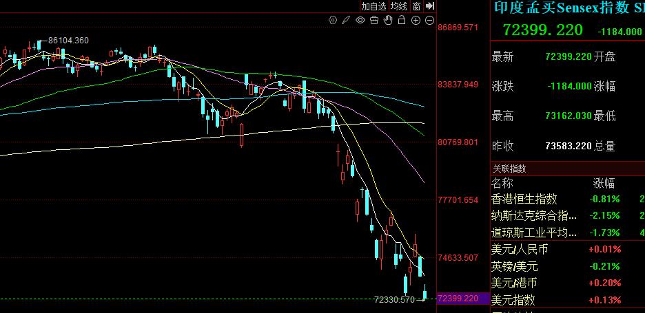 万绿丛中一点红。在美股周五大跌的影响下，亚太股市今日早盘的时候一片暴跌，日经指数