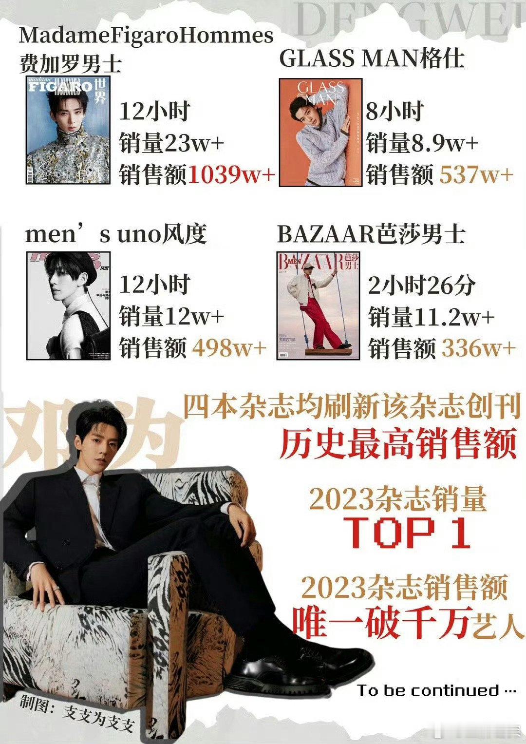 #龚俊邓为撞衫#别管撞不撞衫啦，都来看看实绩吧[哇][哇]邓为杂志销量战报🈶?