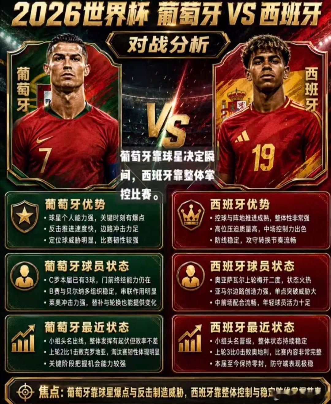 今日两场赛事世界杯16/8北京时间03:00葡萄牙vs西班牙 双牙之战，是新兵还