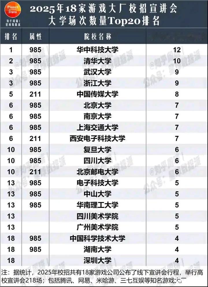 2025年18家游戏公司校招宣讲会排名

根据统计，2025年校招共有18家游戏