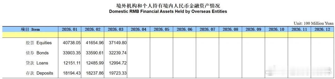 a股财经 【央行：3月末境外机构和个人持有境内股票3.71万亿 环比减少4505