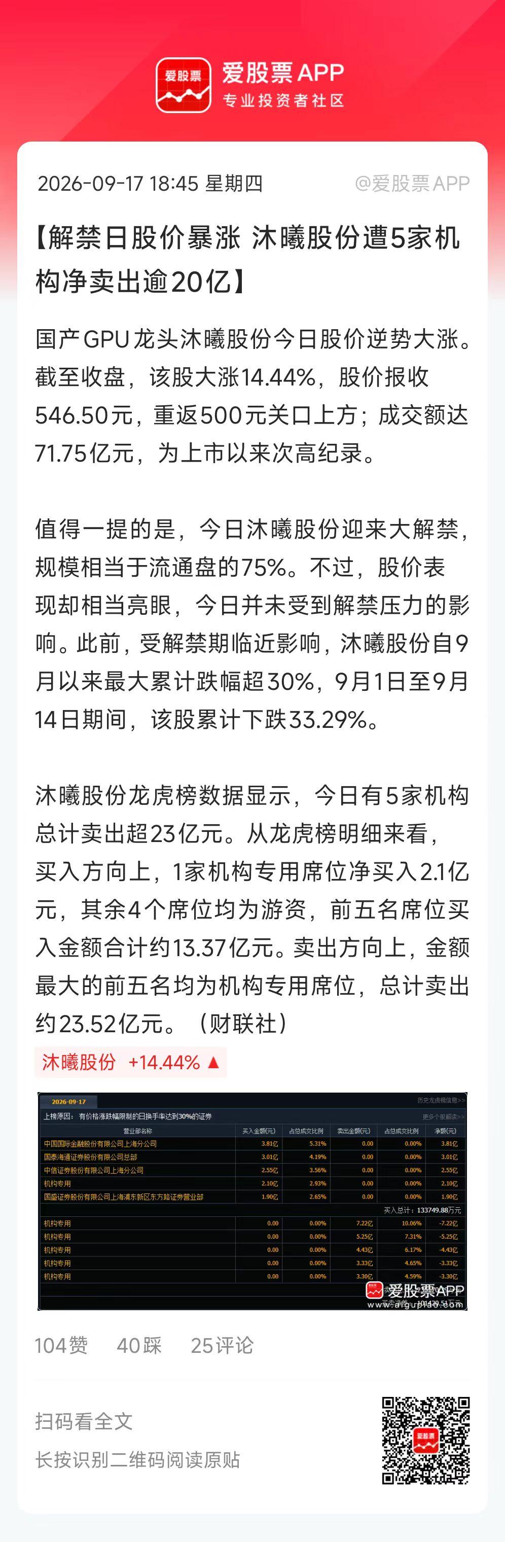 今日沐曦股份迎来大解禁，规模相当于流通盘的75%，但股价逆势暴涨14.44%！被