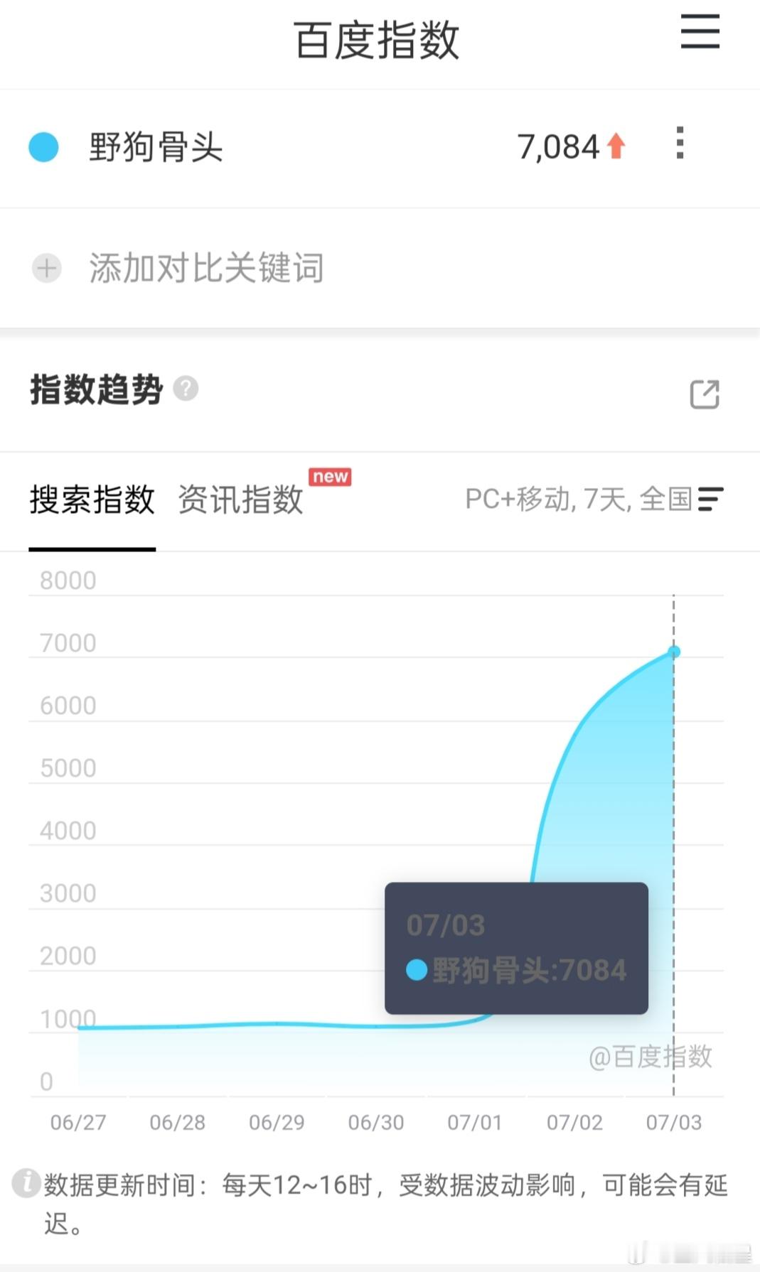 野狗骨头 百指7000多，分城也是可能存在问题，同样明天开播。🥭的播剧底盘天然