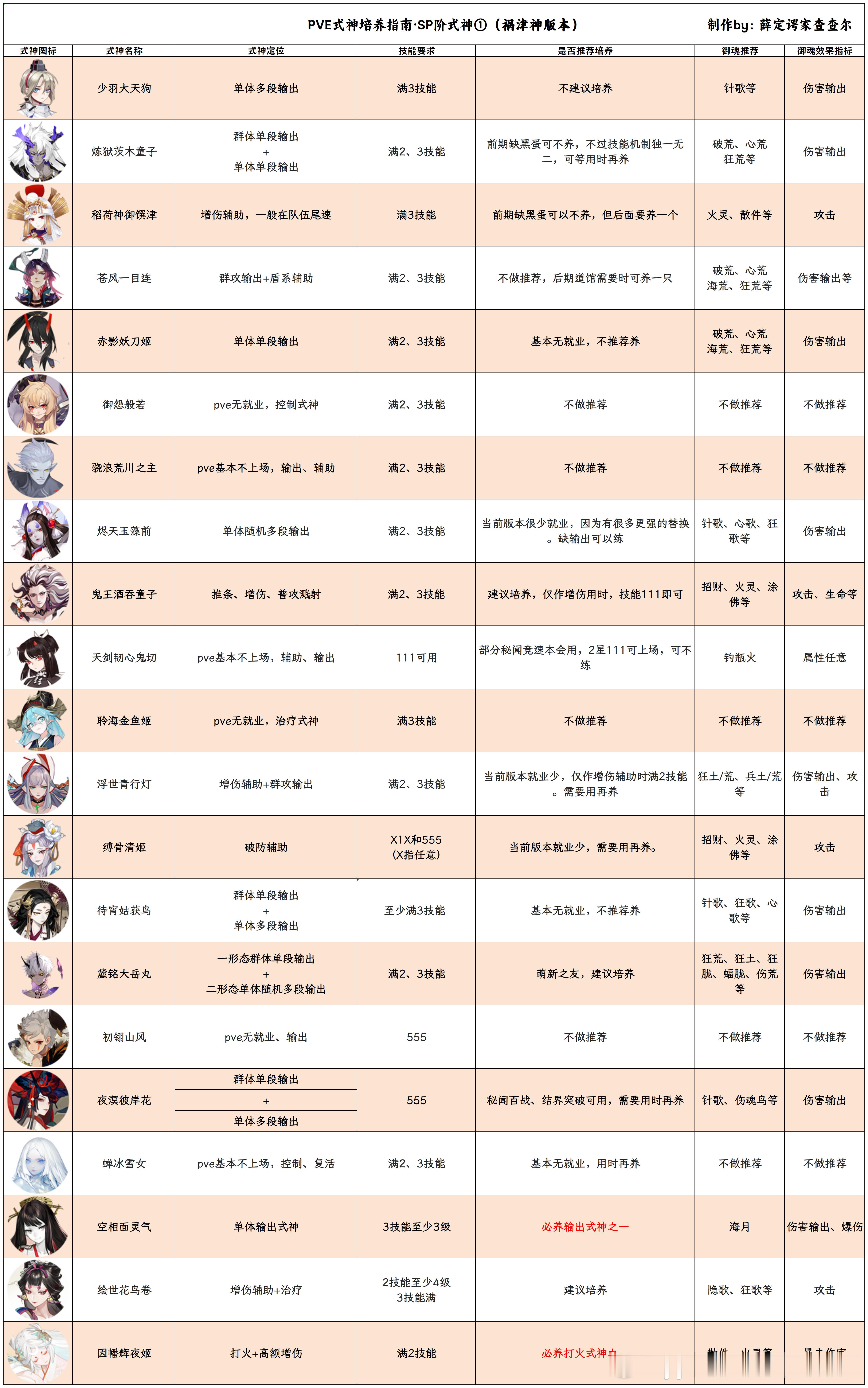 #阴阳师手游[超话]##超话创作官##夏日畅想季# 【全式神培养指南·pve】更