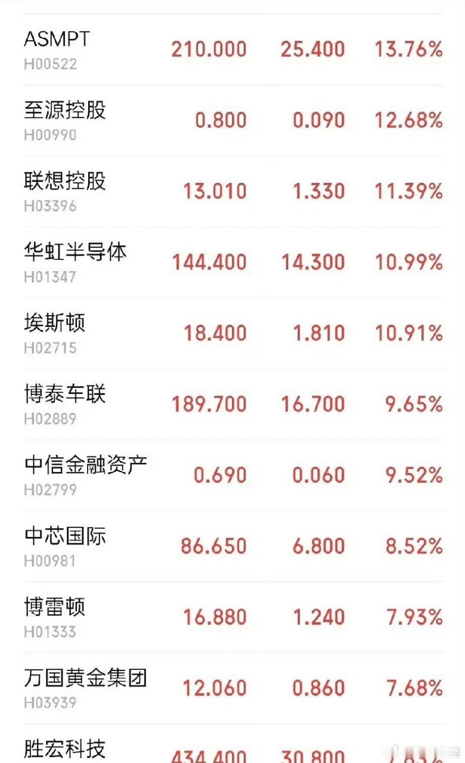 深夜美股科技股涨疯了！尤其是费城半导体指数涨幅扩大至4%！刷新历史新高。迈威尔科