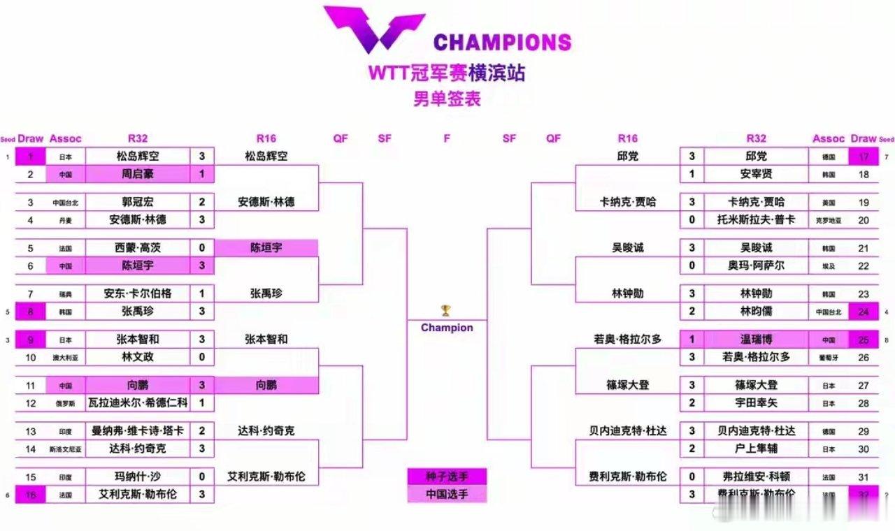 男单8强赛对阵出炉！产生3大不可思议，2大种子出局，陈垣宇爆发北京时间8月6日，