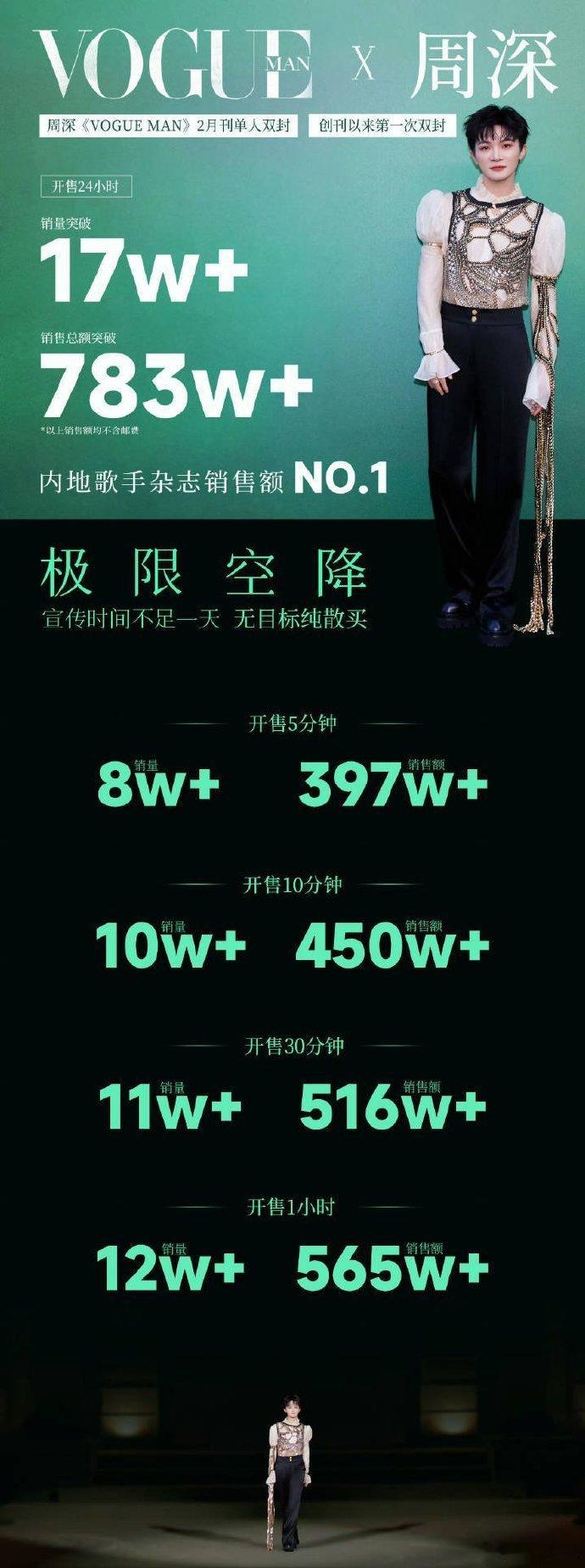 周深Vogue man杂志24销售额破了783w，这在内娱算什么水平？ 