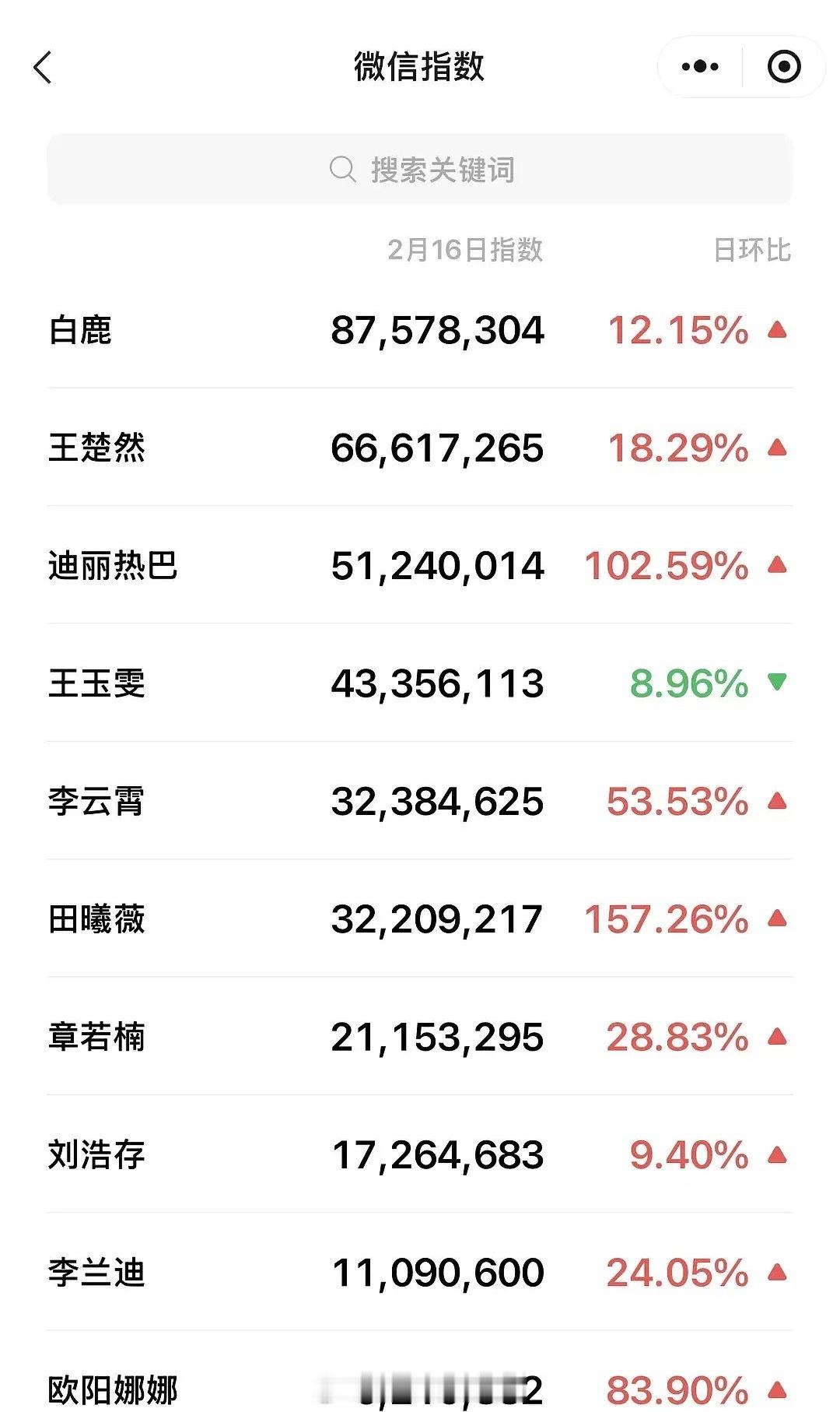 昨天春晚女艺人微指🈶top3：白鹿  王楚然  迪丽热巴 