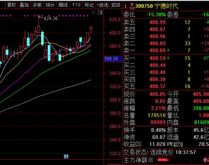 $宁德时代 sz300750$ 都起来了，光模块的下跌可以被新能源锂电池对冲，创