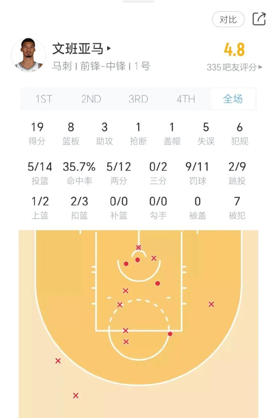 文班亚马的数据下来了
三分得投啊，这赛季不投三分了
在场几乎都是罚球线求就开始立