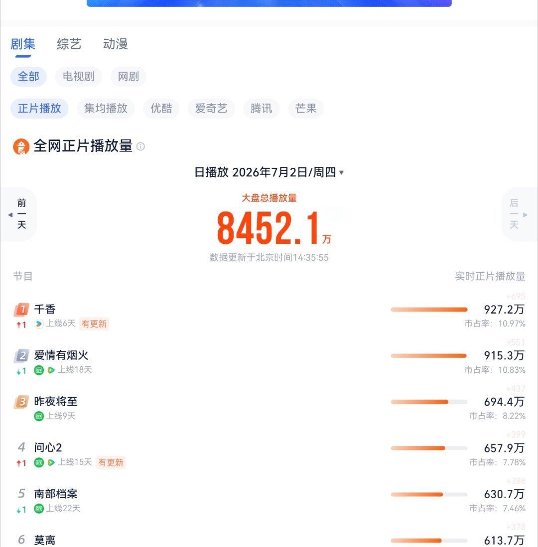 鞠婧祎新剧千香开播六天灯塔登顶 ! 在无宣发无推流的情况下这个千香已经成为暑期档