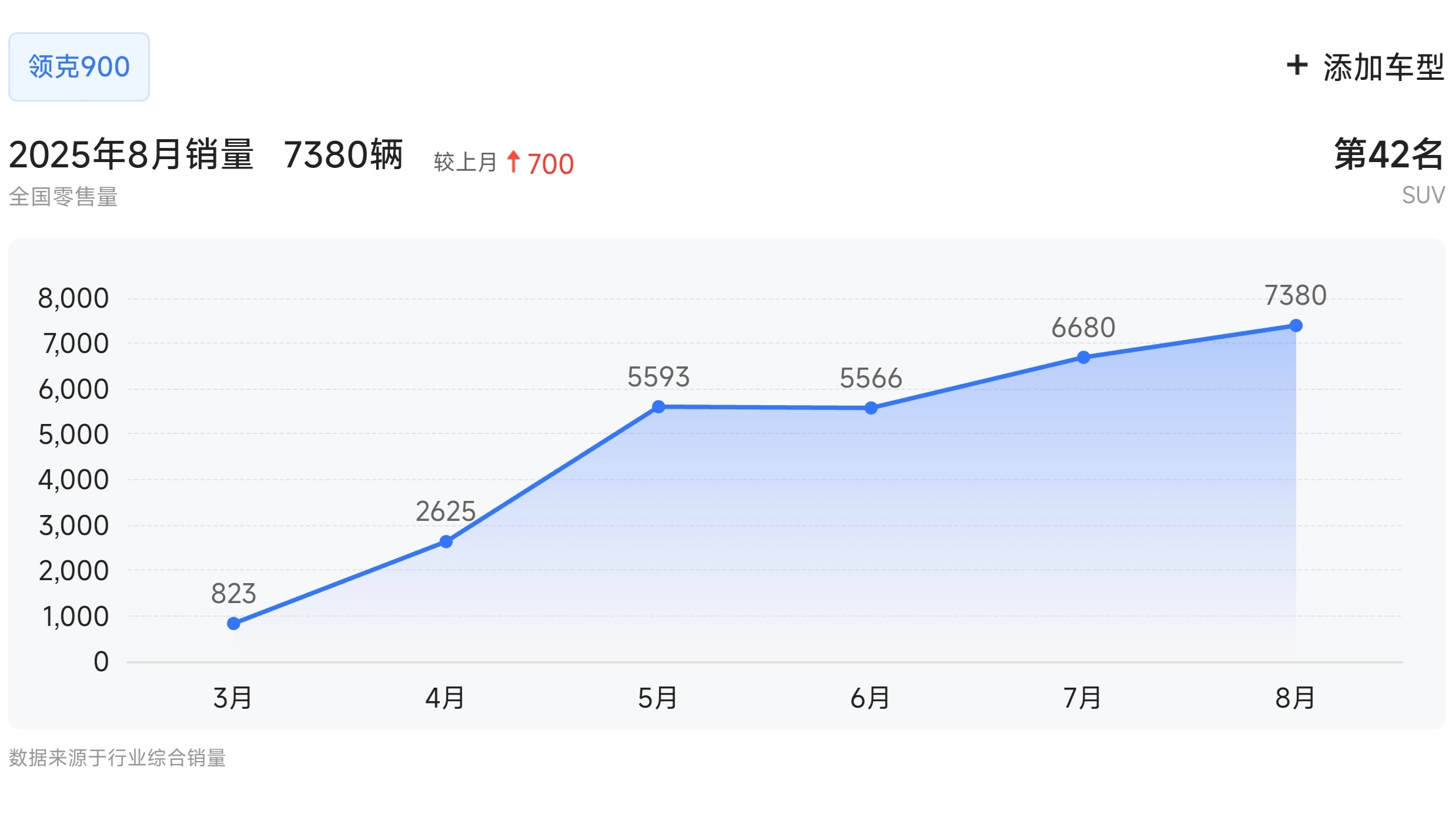 领克900这销量走势无敌了[笑cry] ​​​
