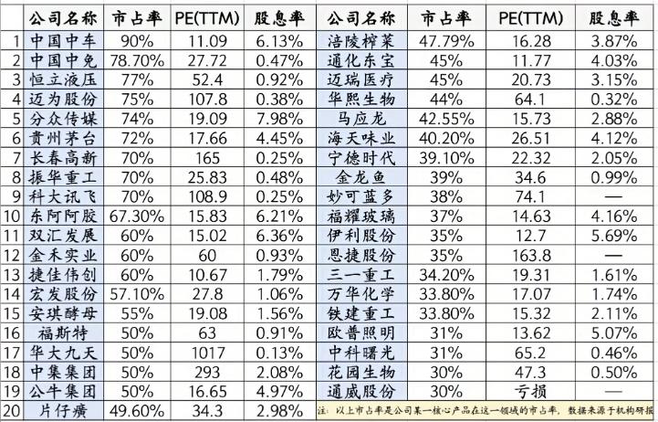 A股39家细分垄断龙头，现在估值有多低

一份A股核心赛道龙头清单，都是各自细分
