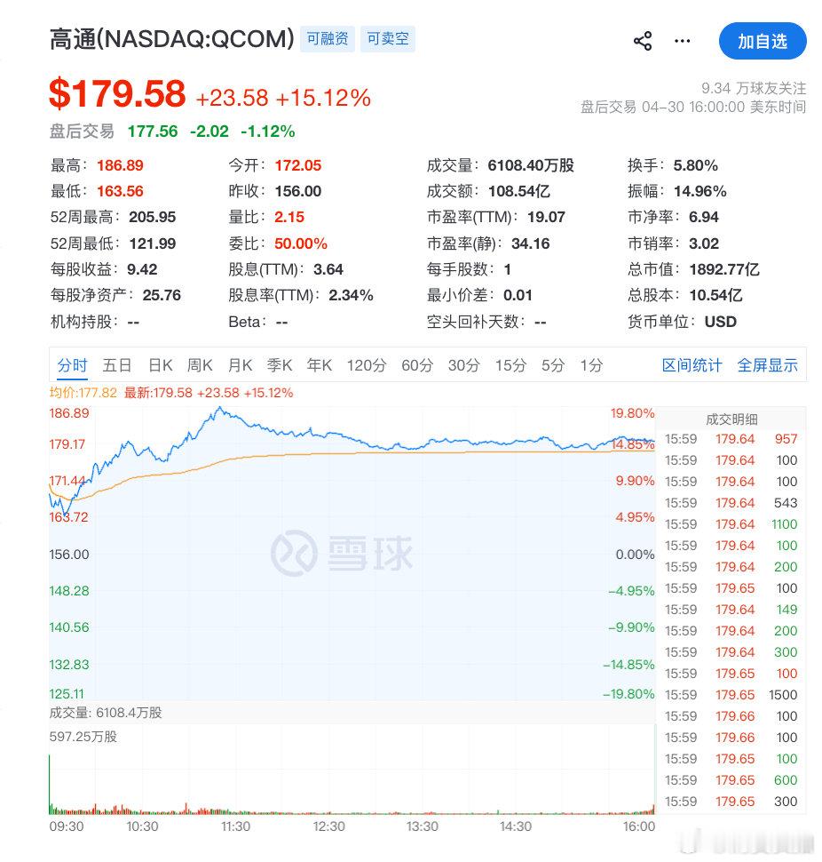 【Meta跌超8%高通涨超15%】美东时间4月30日，美股三大指数集体收涨，道指