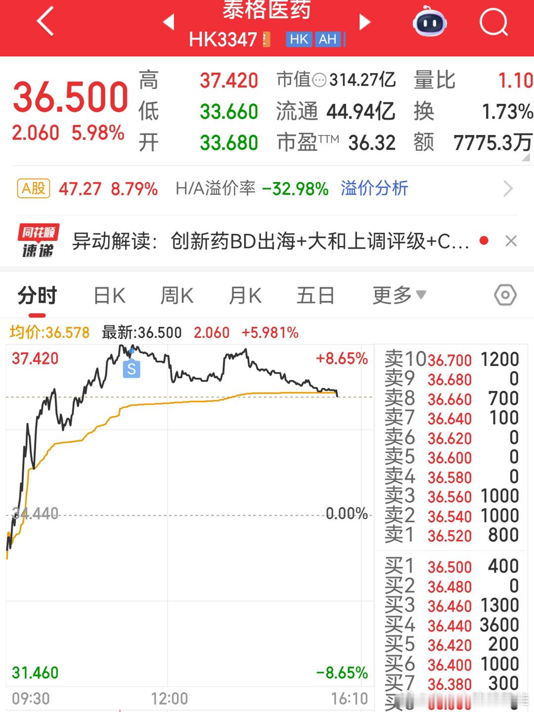 今天回了一点血，➕4.6W…明天看世界杯还是有点劲头的，后面的每一场都好看…哈兰