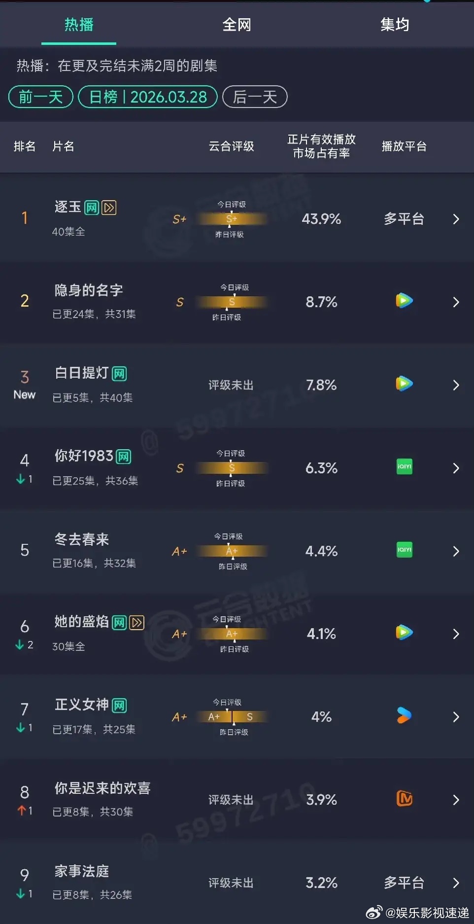 同为《安乐传》男女主，新剧却播的天差地别啊！龚俊的《家事法庭》已开播三天了，云合