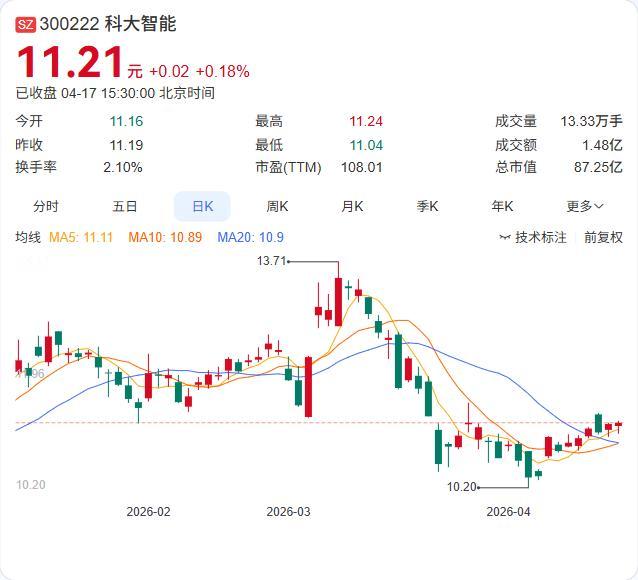 科大智能一季报出炉：营收5.85亿下滑9.68%，净利2722.47万逆势增长2