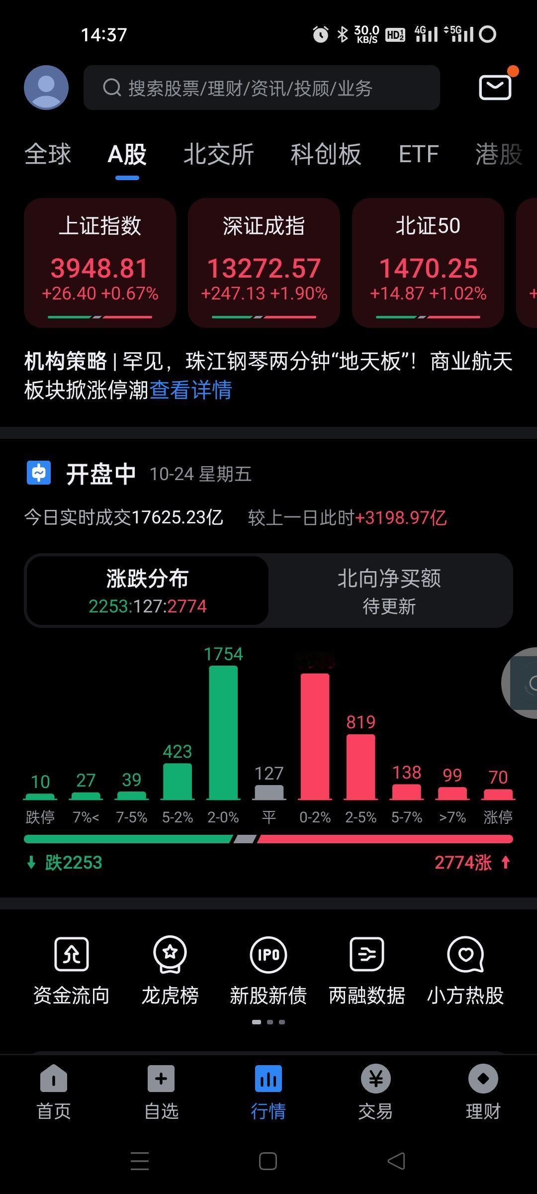 放量，再一次放量，资金又去玩科技线了，特别是消费电子半导体cpo之类，看来这些人