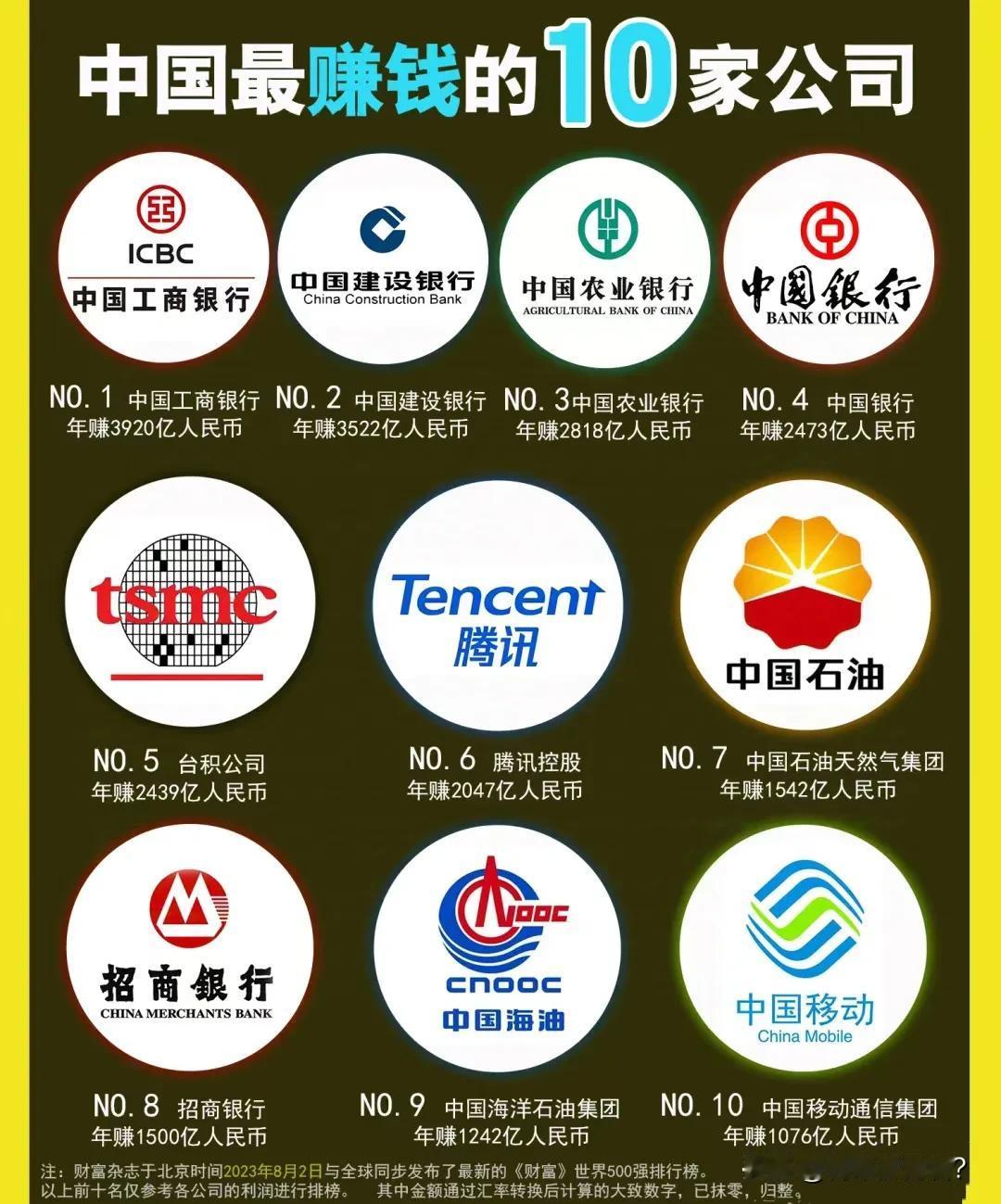 中国最赚钱的十家企业，个个都是巨无霸，且富可敌国！

可惜我没缘分进这些企业上班