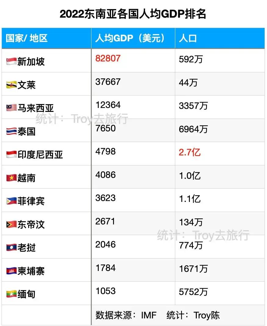 东南亚各国人均GDP排名：

1、新加坡：8.28万美元（排名世界第8）；
2、