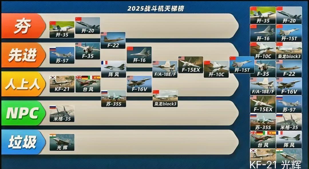 这是国内做的最新的战机排名，相对来说还是比较客观的。
歼-20：我国第五代隐身重