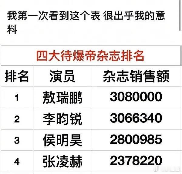 四大待爆生杂志排名：敖瑞鹏、李昀锐、侯明昊、张凌赫，谁让你出乎意料～