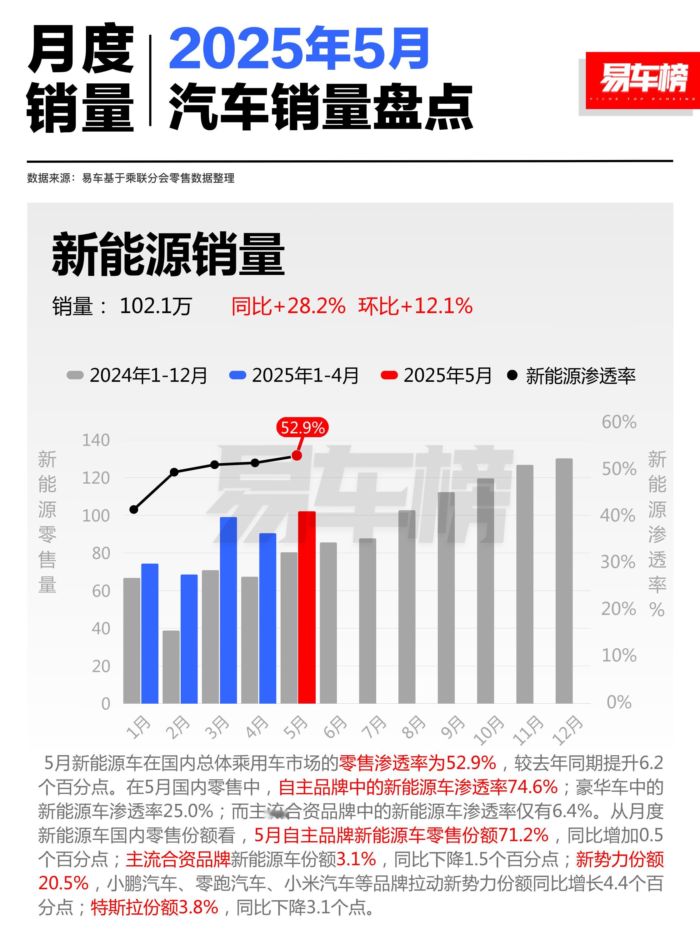 五月份的数据出来了，依然是强势增长，新能源渗透率依然强劲上扬~一个有意思的现象，