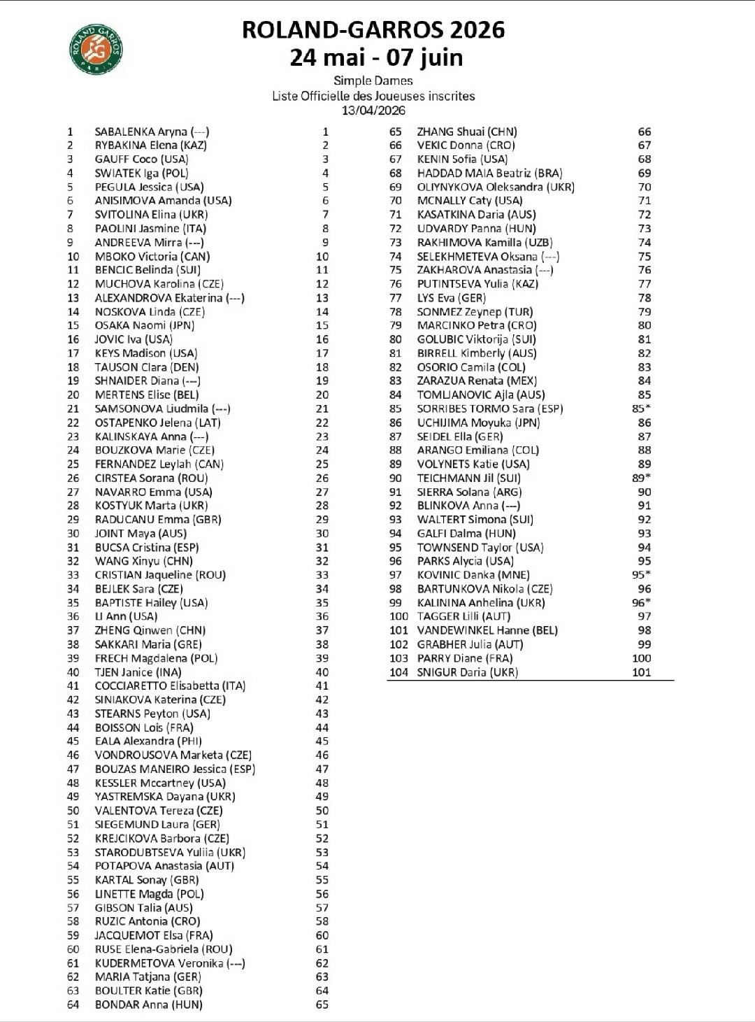五位中国选手入围法网正赛罗兰加洛斯 2026法网单打正赛名单公布❗️男单：吴易昺