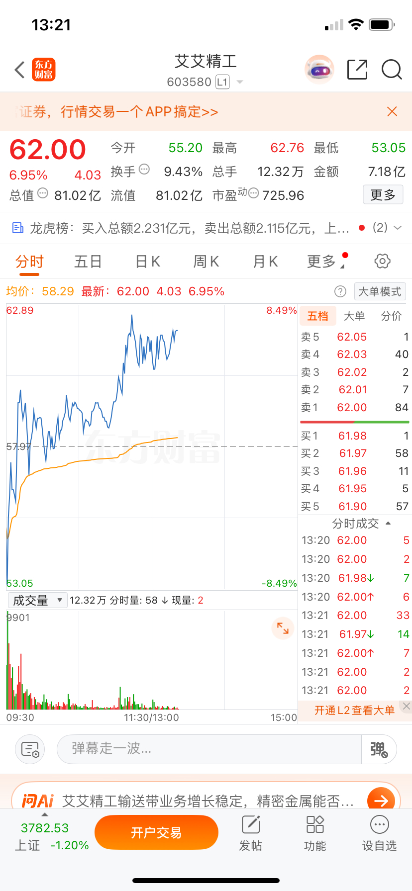 艾艾有没有在车上的兄弟，这又有要涨停的趋势，这盘面她都在逆势上涨，就问你们还有什
