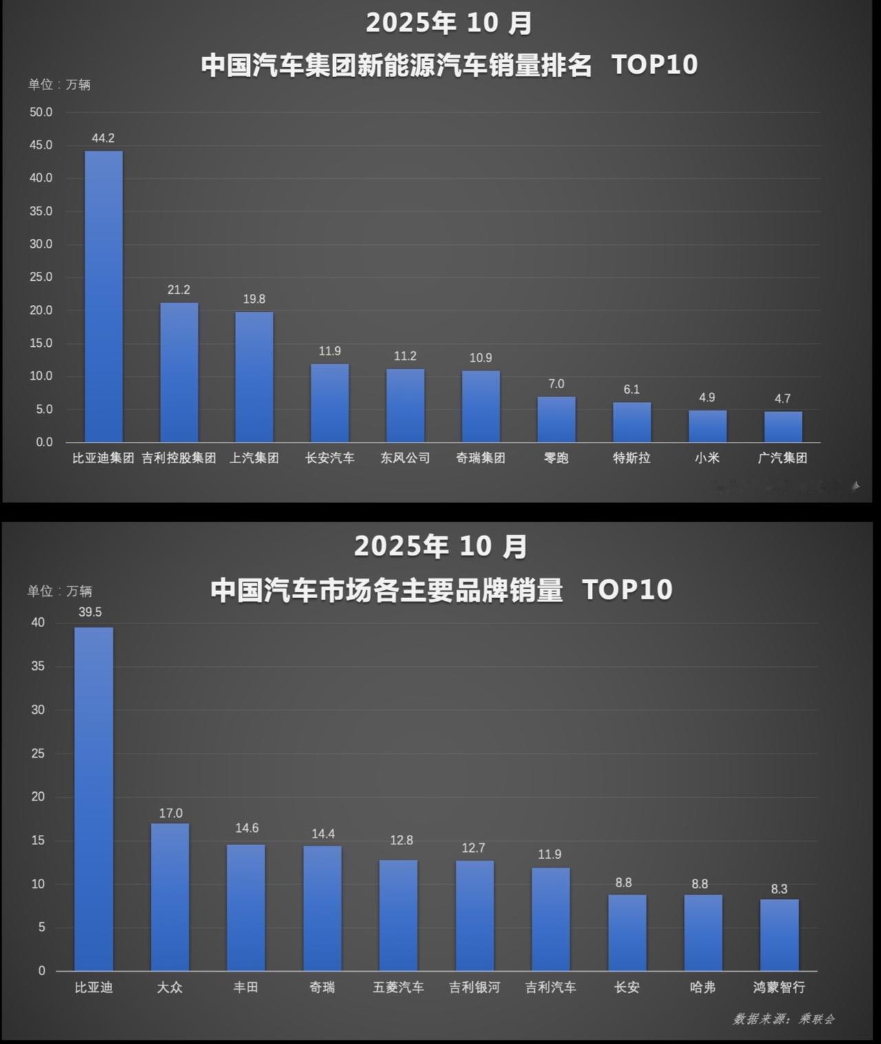 强势引领新能源发展，比亚迪前10月销量突破370万辆，实打实新能源霸主

转眼间