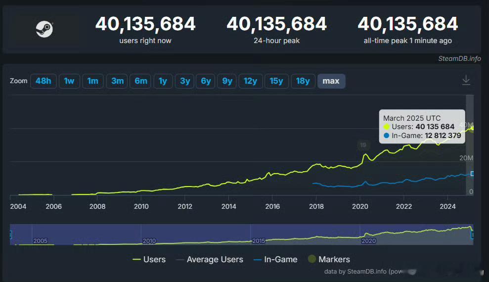 Steam在线人数突破4000万 最近新游戏不是挺多的嘛比如《怪物猎人:荒野》[