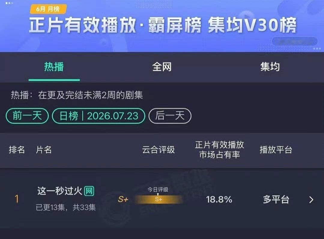 好鸡冻云合终于创新高了一定不是因为其他剧超点和收官是追剧团发力了一定要挂脖离30