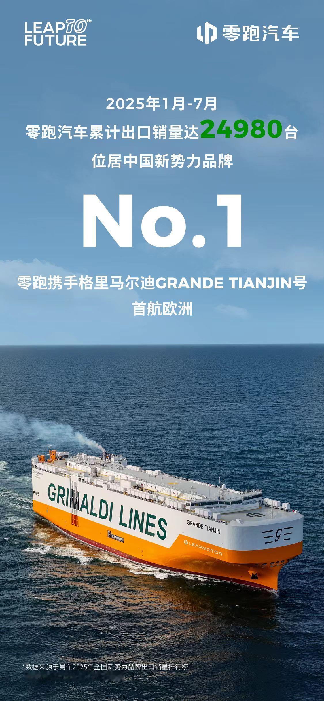 零跑今年 1~7 月海外销量 24980 台。国内销量一直打破记录，没想到海外市
