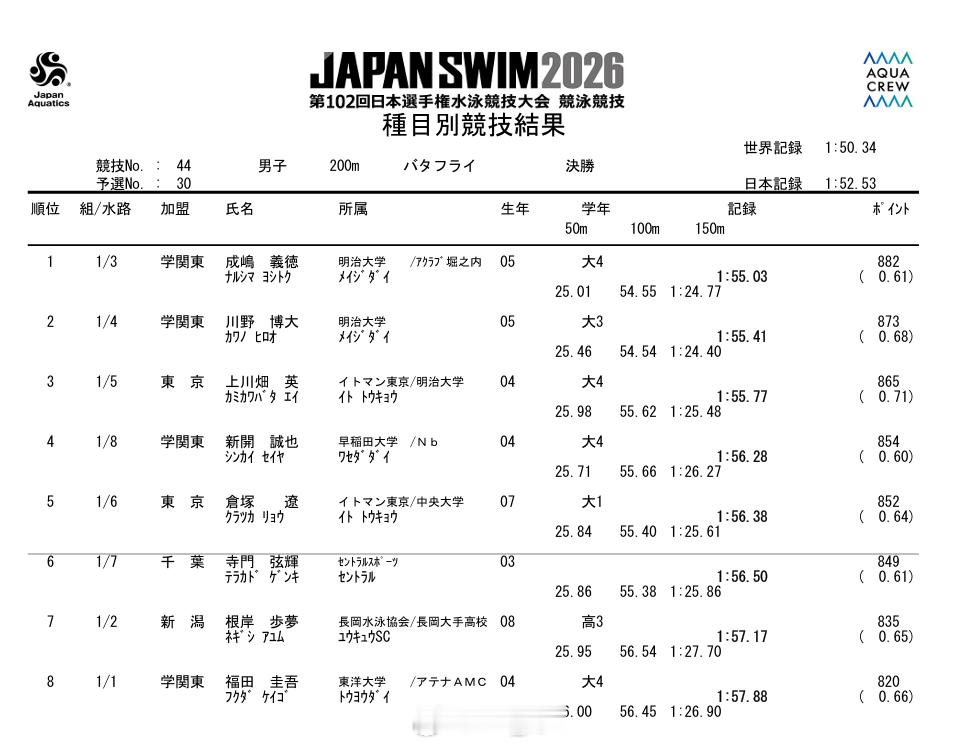 日本游泳锦标赛 男200蝶决赛成嶋義徳 1:55.03川野博大 1:55.41