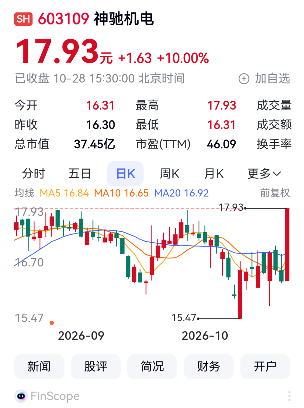 重庆A股57家上涨 旺成科技、莱美药业、长江材料、神驰机电涨停