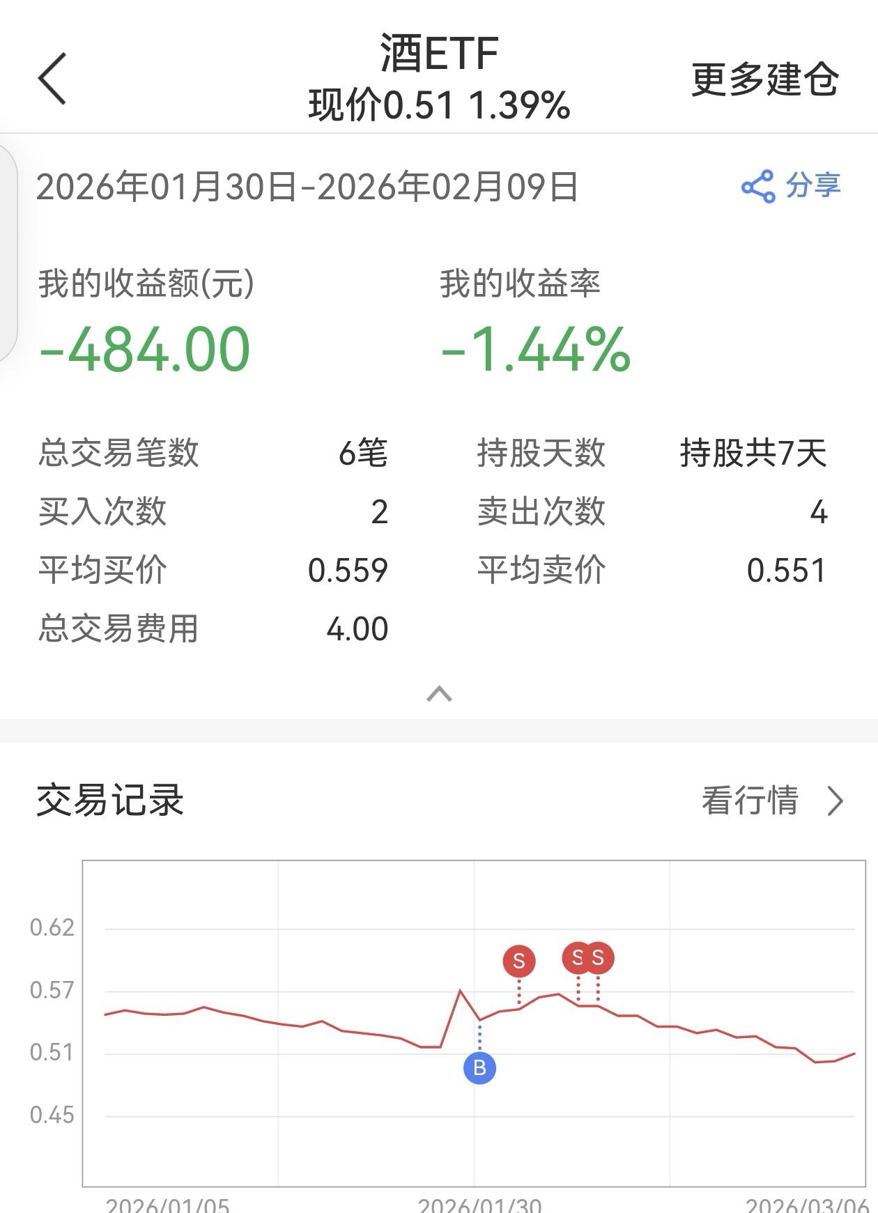 酒 ETF 真是陷阱啊，幸亏快的快，不然现在亏死了！
劝朋友们远离白酒股吧，碰了